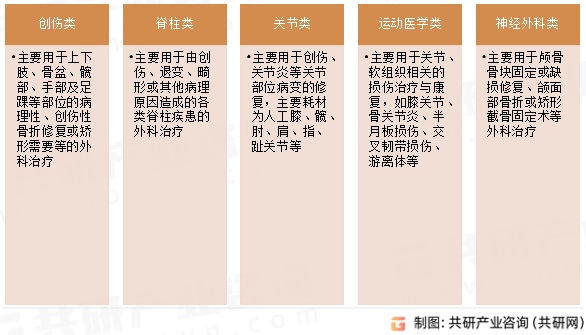 骨科植入耗材分类