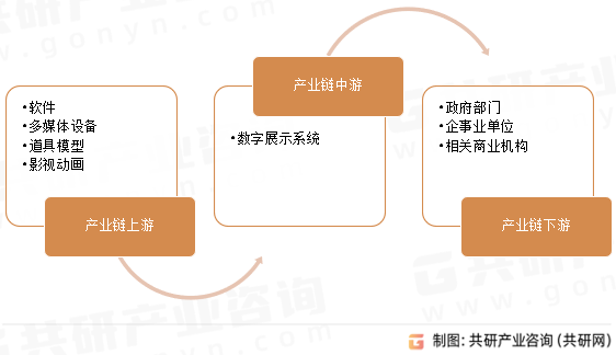 数字展示行业产业链