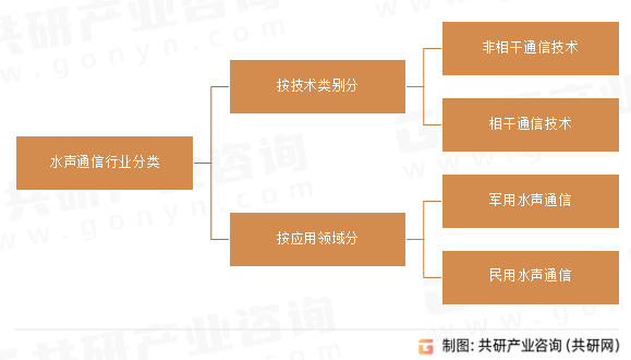 水声通信行业分类