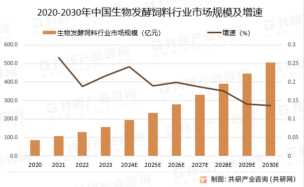 2020-2030年中国生物发酵饲料行业市场规模预测及增速