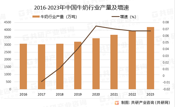 2016-2023年中国牛奶行业产量及增速