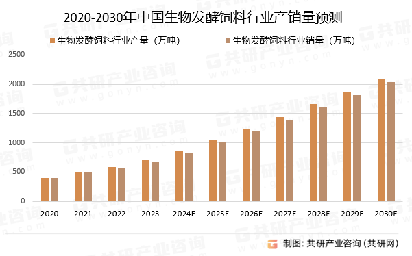2020-2030年中国生物发酵饲料行业产销量预测