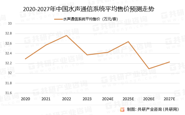 2020-2027年中国水声通信系统平均售价预测走势