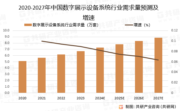 2020-2027年中国数字展示设备系统行业需求量预测及增速