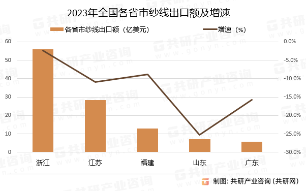 2023年全国各省市纱线出口额及增速