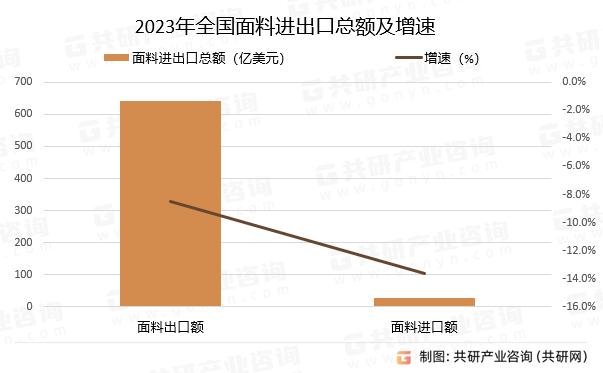 2023年全国面料进出口总额及增速
