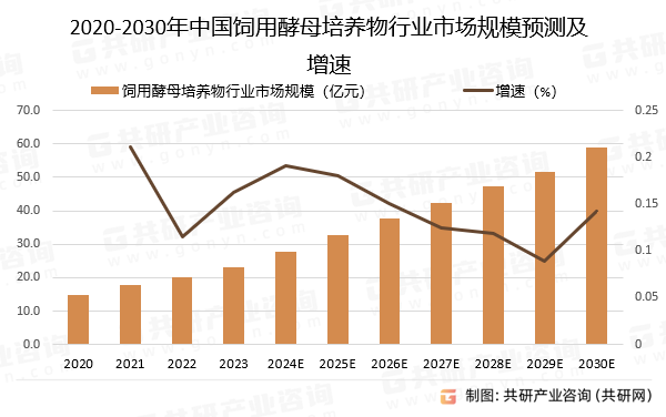2020-2030年中国饲用酵母培养物行业市场规模预测及增速