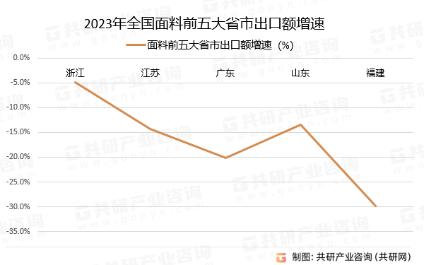 2023年全国面料前五大省市出口额增速