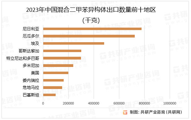 2023年中国混合二甲苯异构体出口数量前十地区