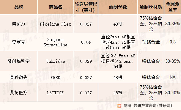 血流导向密网支架置入市场主流产品对比