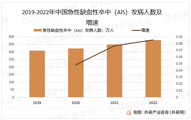 2019-2022年中国急性缺血性卒中（AIS）发病人数及增速