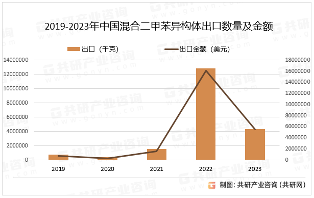 2019-2023年中国混合二甲苯异构体出口数量及金额