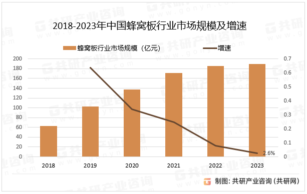 2018-2023年中国蜂窝板行业市场规模及增速