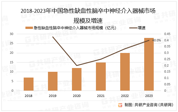 2018-2023年中国急性缺血性脑卒中神经介入器械市场规模及增速
