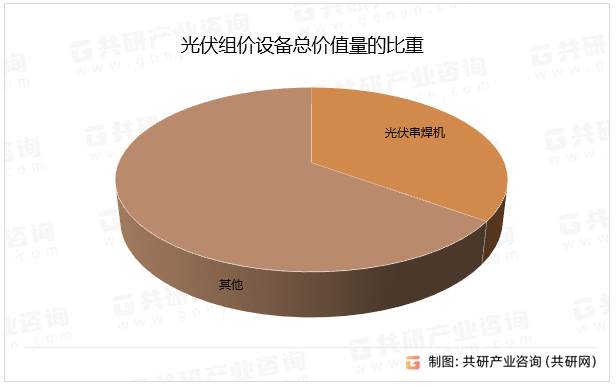 光伏组价设备总价值量的比重