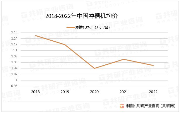 2018-2022年中国冲槽机均价