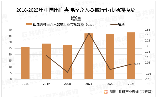2018-2023年中国出血类神经介入器械行业市场规模及增速