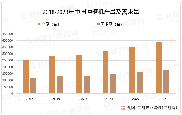 2018-2023年中国冲槽机产量及需求量