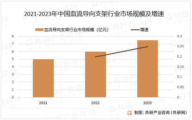 2021-2023年中国血流导向支架行业市场规模及增速
