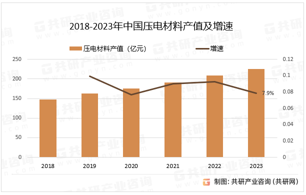 2018-2023年中国压电材料产值及增速