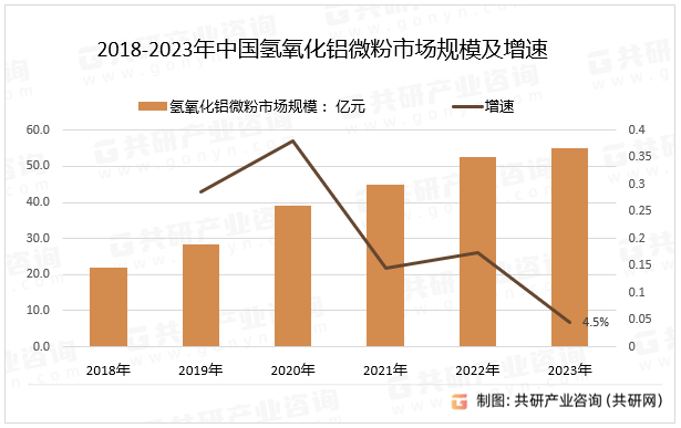 2018-2023年中国氢氧化铝微粉市场规模及增速