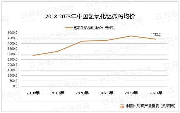 2018-2023年中国氢氧化铝微粉均价