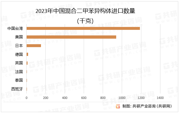 2023年中国混合二甲苯异构体进口数量