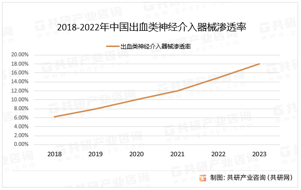 2018-2022年中国出血类神经介入器械渗透率