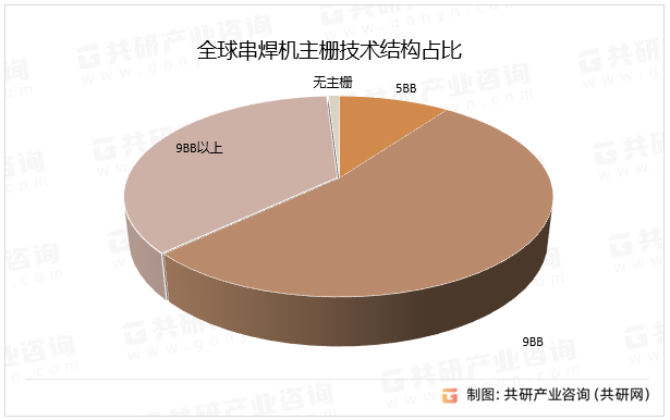 全球串焊机主栅技术结构占比