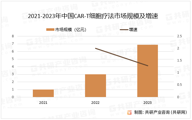 2021-2023年中国CAR-T细胞疗法市场规模及增速