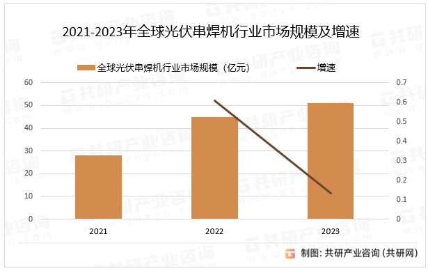 2021-2023年全球光伏串焊机行业市场规模及增速