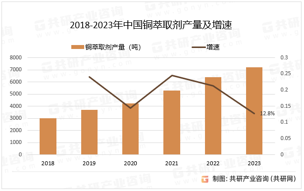 2018-2023年中国铜萃取剂产量及增速
