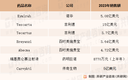 2023年7款CAR-T细胞疗法全球销售额