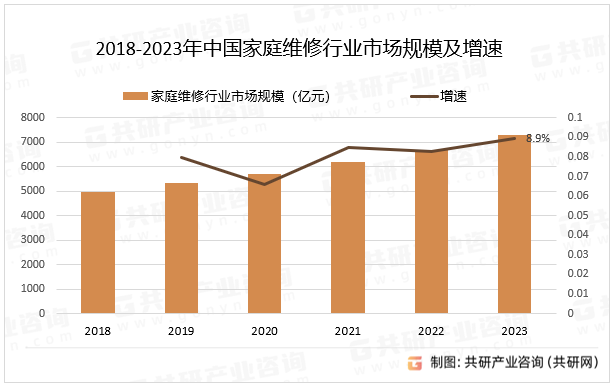 2018-2023年中国家庭维修行业市场规模及增速
