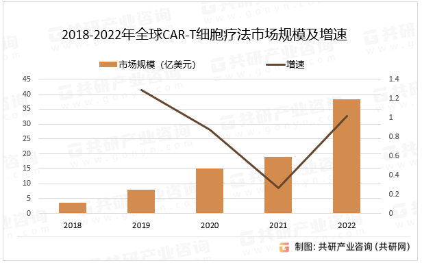 2018-2022年全球CAR-T细胞疗法市场规模及增速