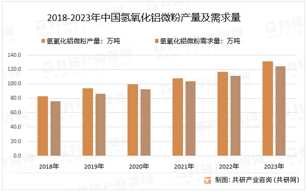 2018-2023年中国氢氧化铝微粉产量及需求量