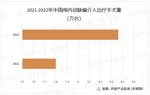 2021-2022年中国颅内动脉瘤介入治疗手术量