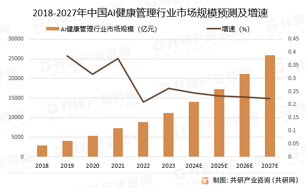 2018-2027年中国AI健康管理行业市场规模预测及增速