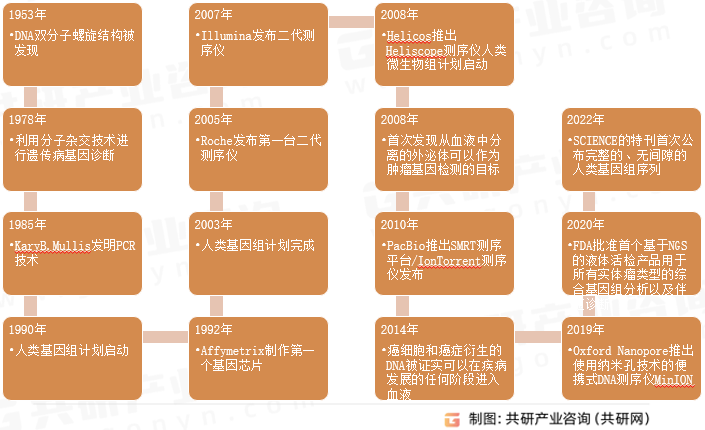 肿瘤分子诊断技术发展历程