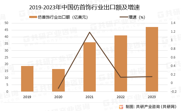 2019-2023年中国仿首饰行业出口额及增速