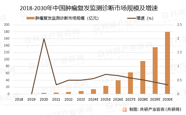 2018-2030年中国肿瘤复发监测诊断市场规模预测及增速