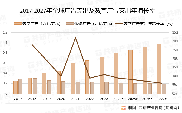 2017-2027年全球广告支出及数字广告支出年增长率