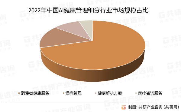 2022年中国AI健康管理细分行业市场规模占比