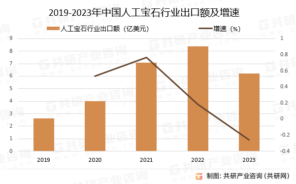 2019-2023年中国人工宝石行业出口额及增速