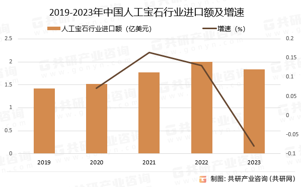 2019-2023年中国人工宝石行业进口额及增速