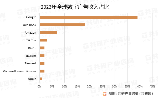 2023年全球数字广告收入占比