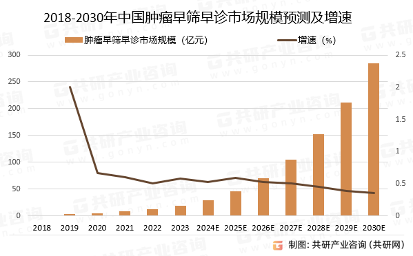 2018-2030年中国肿瘤早筛早诊市场规模预测及增速