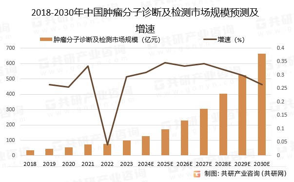 2018-2030年中国肿瘤分子诊断及检测市场规模预测及增速