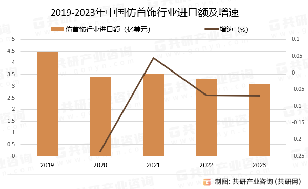 2019-2023年中国仿首饰行业进口额及增速