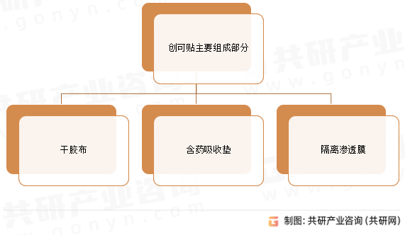 创可贴主要组成部分